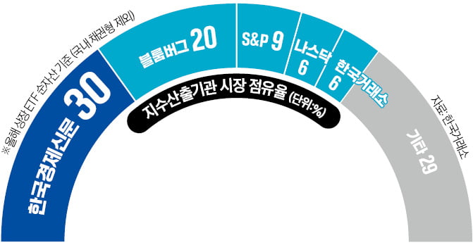 KEDI 순자산 2 국내 대표지수 굳혔다