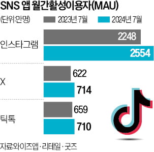 15억명 틱톡…韓선 X에도 밀려 '홀대'