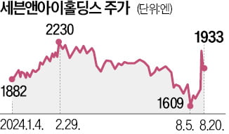 캐나다 유통社에 팔리나…세븐일레븐, 주가 급등락