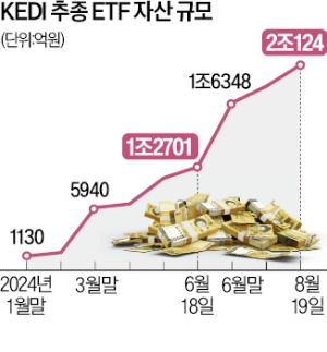 빅테크·커버드콜…ETF판도 바꾼 KEDI 롤러코스터 장세에도 줄줄이 '완판 행진'