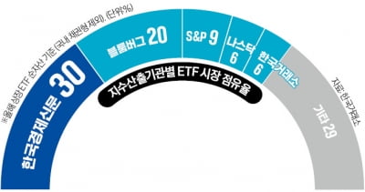 KEDI 순자산 2조…국내 대표지수 굳혔다