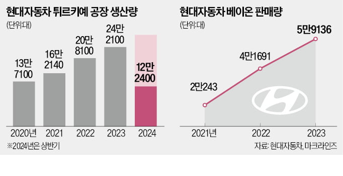 결국 2000억 잭팟 터졌다…현대차 '미운오리'의 대반전 