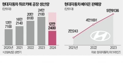 결국 2000억 잭팟 터졌다…현대차 '미운오리'의 대반전