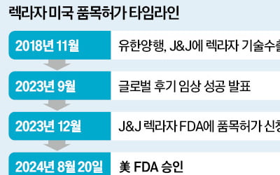 유한양행 폐암 신약, '렉라자' 美 FDA 승인