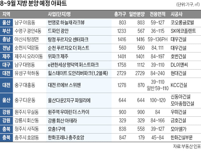 부산·대구에 교통 좋은 대카지노 게임 사이트…울산엔 호수공원 조망 아파트