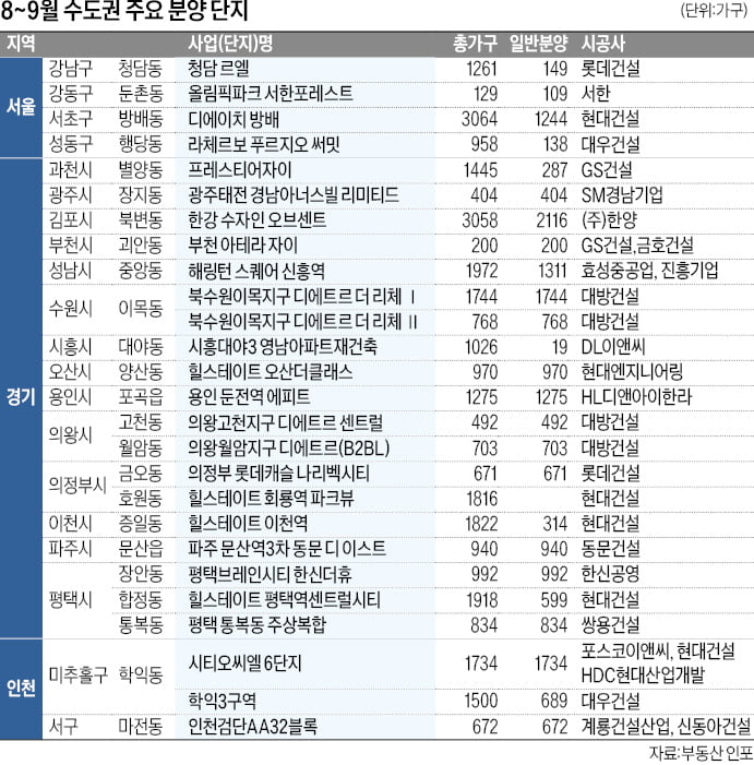 강남구 청담·방배 대단지 '주목'…의정부·김포에선 역세권 아파트