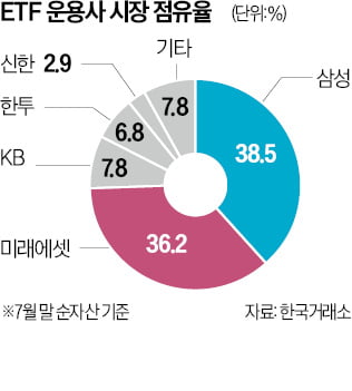 ETF 배당 줄여 운용사 몸집 불렸나…금감원 조사