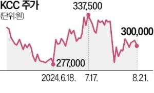 '백기사' KCC…시총 2.6兆인데, 보유 주식 가치만 4.5兆