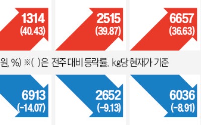 폭염에 카지노 게임 종류값 비상…파프리카 한달새 2.6배↑