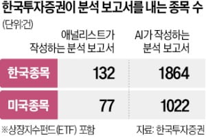 AI애널, 5분이면 리포트 써…"숨은 종목 발굴에 탁월"