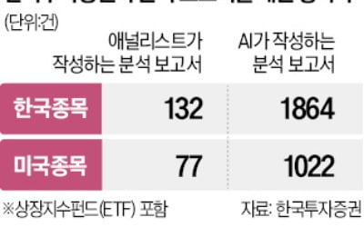 AI애널, 5분이면 리포트 써…"숨은 종목 발굴에 탁월"