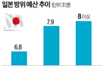 中 군사력 확장 견제…日, 방위비 역대최대 8조엔 추진