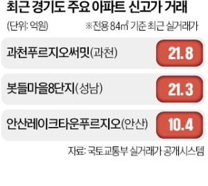 집값 상승세 수도권으로 확산…분당·과천 '국평'도 20억원대