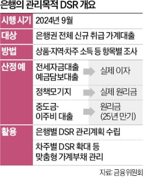 고강도 부채관리 나선 정부, 은행 모든 대출에 DSR 산출