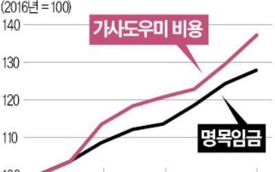 "필리핀 가사도우미 그림의 떡"…최저임금 차등화 공론화 나선 여권