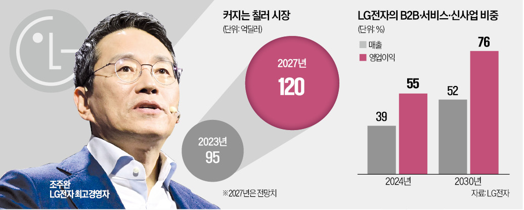 LG전자 "AI 핵심장비 칠러 키울 것…매출 1조원 달성"