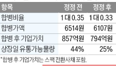 소액주주 달래는 스팩합병 기업들