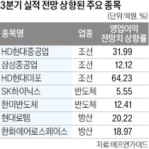 "반도체·조선·방산, 3분기도 깜짝 실적"