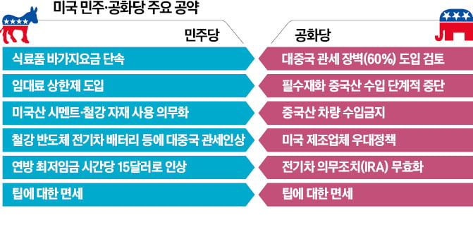 해리스도 트럼프도 "바이 아메리칸"…中과 무역전쟁 격화 예고