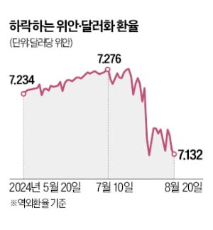 엔캐리 청산 진정되니 '위안캐리' 청산 조짐…금융시장 새 뇌관으로