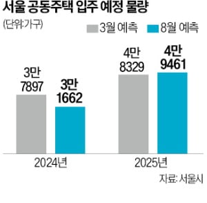 고금리·공사비 상승에…올 서울 입주 6000가구 감소