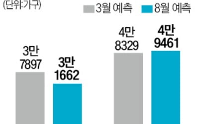 고금리·공사비 상승에…올 서울 입주 6000가구 감소