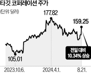 "절도 막고 생필품 가격 인하"…美 타깃 '유통 쇼크' 날렸다