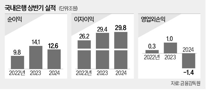 ELS 배상에…은행 상반기 순익 11% 감소