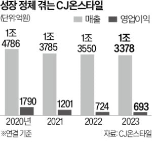 "쇼커머스로 모바일 제2 도약"…CJ온스타일, 신규 라방 출격