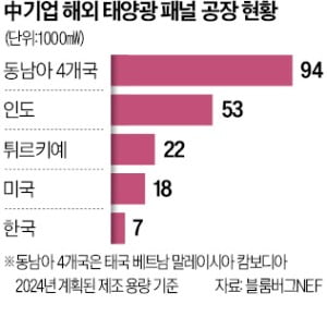 '동남아 피신' 中 태양광 공장 줄폐업