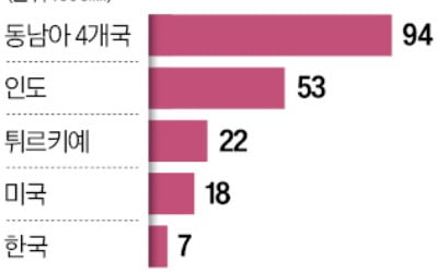 '동남아 피신' 中 태양광 공장 줄폐업