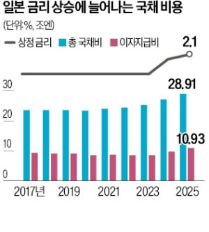 日국채 이자 10.9조엔 '역대급'