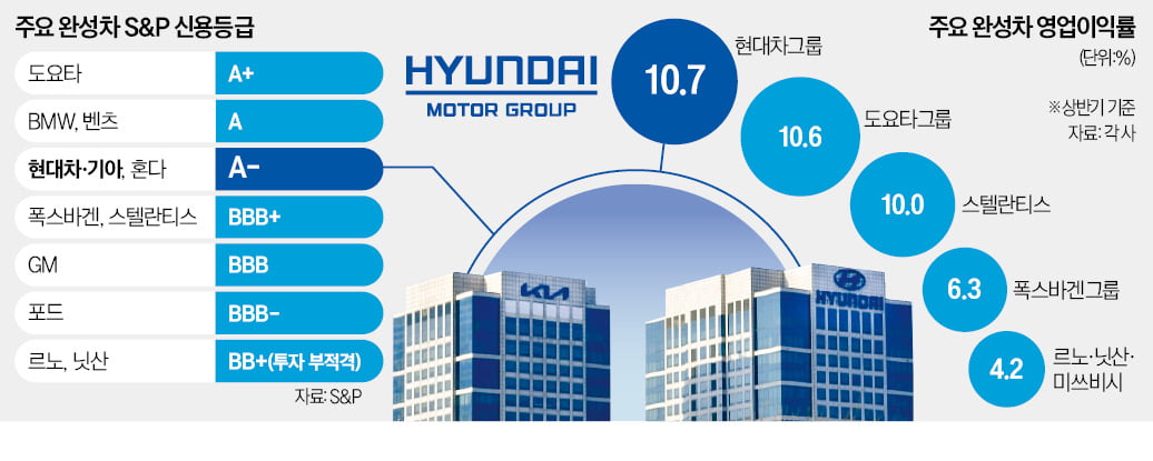 현대차·기아, 신용 A등급 첫 '트리플 크라운' 달성