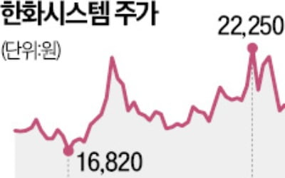 한화시스템, 우주태양전지 개발 시동