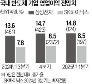 모건스탠리 'AI 고점론' 재점화…"볼트 카지노 업황, 올 3분기가 피크"