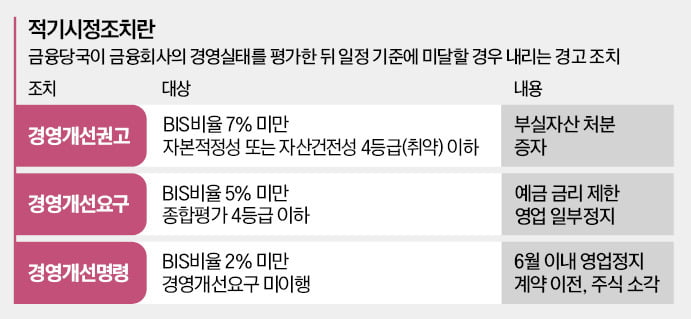 [단독] 금감원 "대형 저축銀도 예외없다"…강제 자산매각·M&A '폭풍전야'