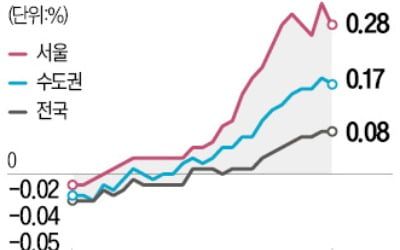 서울 아파트값 22주 연속 상승…공급대책·대출규제로 제동 걸릴까