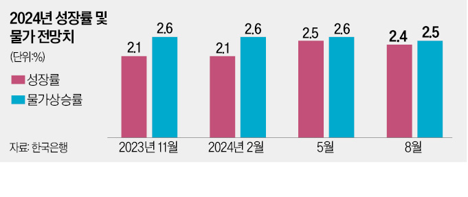 한은, 물가 '피벗 조건' 갖췄다면서…"부동산 정책 효과 보고 결정"