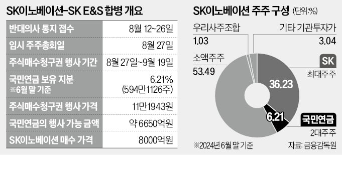 SK이노·E&S 합병 제동거는 국민연금