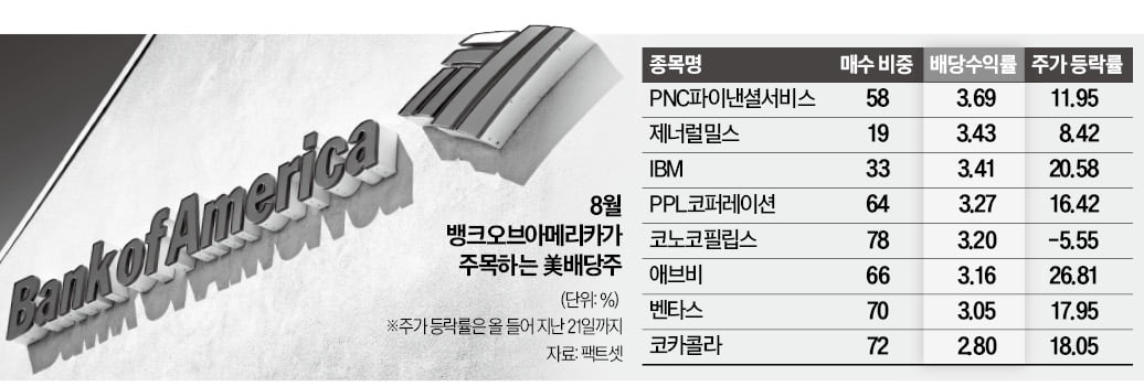 금융·고령화…BoA가 추천한 '알짜 배당주'