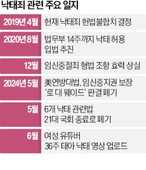 "19주 낙태 200만원"…브로커 판쳐도 처벌규정이 없다