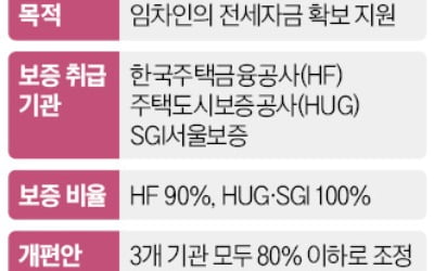 은행 전세대출 조인다…보증비율 80%이하로