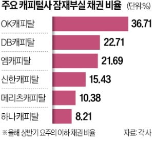 치솟는 잠재부실 채권비율…캐피털사 신용강등 위기