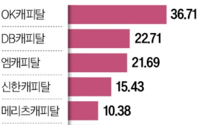 치솟는 잠재부실 채권비율…캐피털사 신용강등 위기