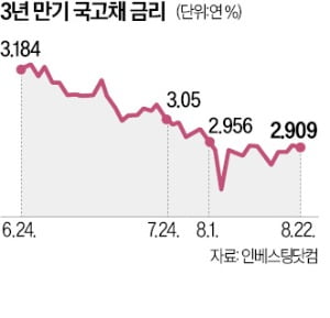 시장에 재차 경고한 이창용…"장단기 국채금리 인하폭 과도"