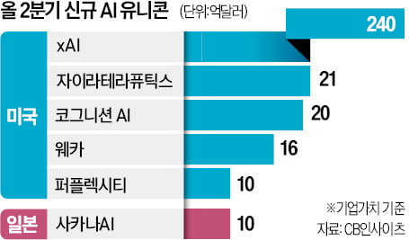 [숫자로 읽는 교육·경제] 일본서 창업 1년 만에 AI 유니콘 탄생