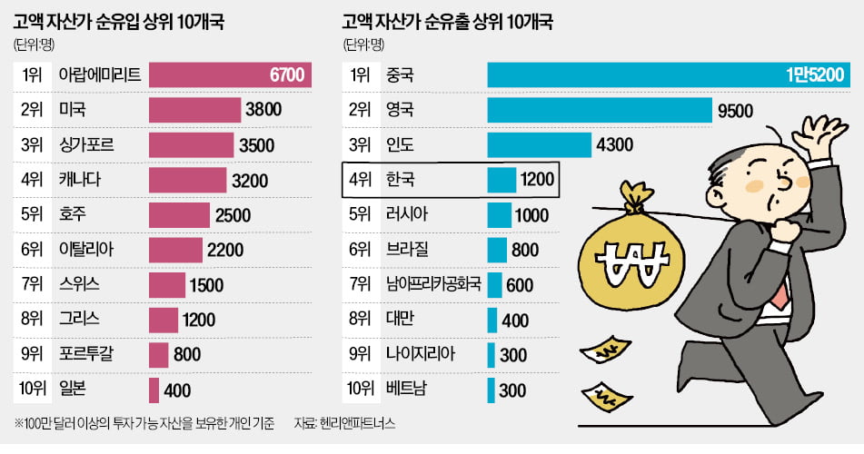 [경제야 놀자] 부자 떠나는 나라엔 기업·일자리도 사라진다