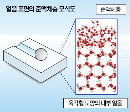 [과학과 놀자] 얼음표면의 '준액체층'이 윤활유 역할