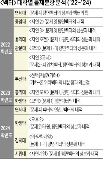 [2025학년도 논술길잡이] 꾸준히 출제되는 '벡터의 연산'에 익숙해져야