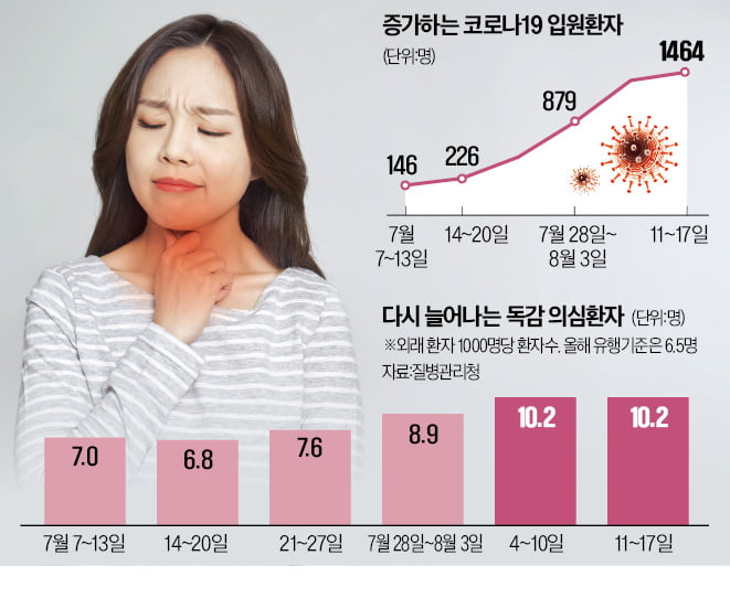 '겨울철 질환' 인식 깨고…코로나 여름 유행 이유